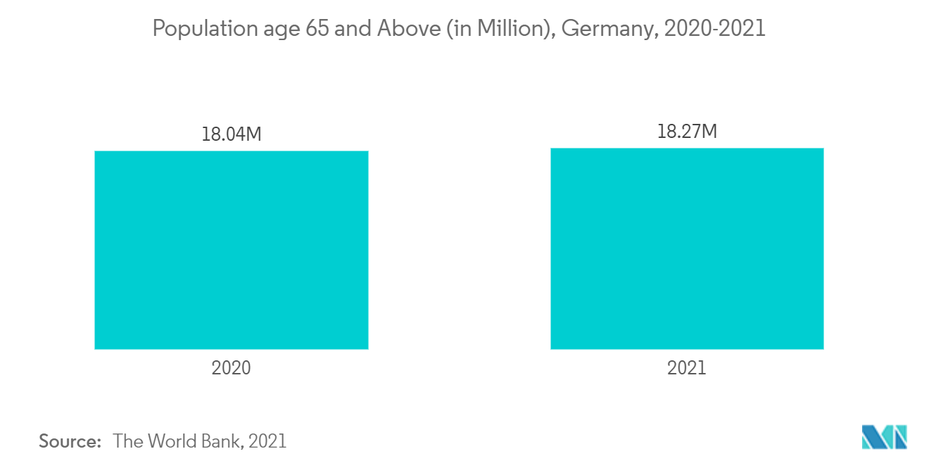 ドイツの呼吸器デバイス市場65歳以上人口（百万人）：ドイツ、2020-2021年