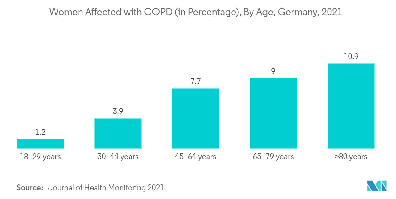 德国呼吸设备市场：受慢性阻塞性肺病影响的女性（百分比），按年龄划分，德国，2021 年