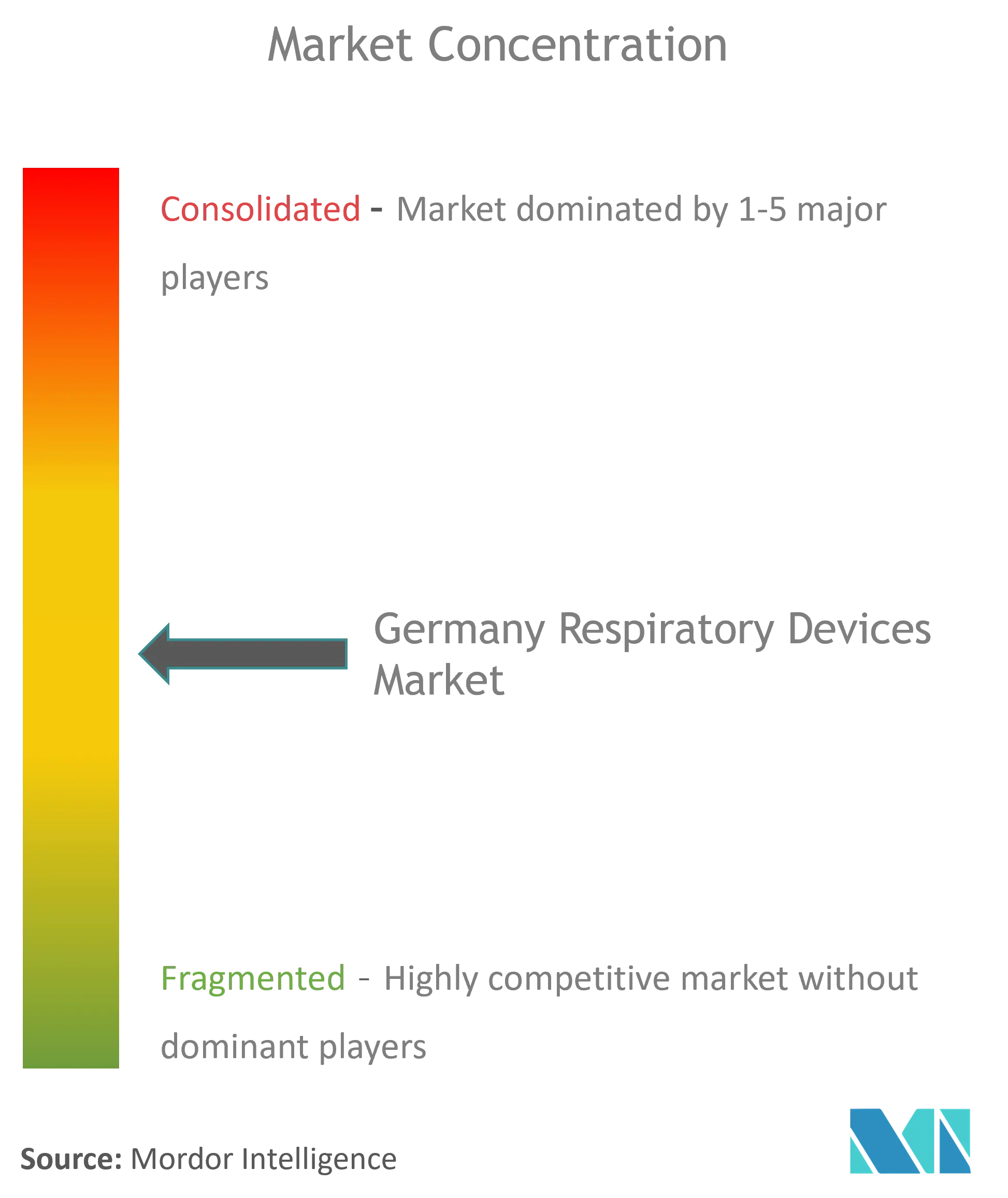 Concentración del mercado de dispositivos respiratorios en Alemania