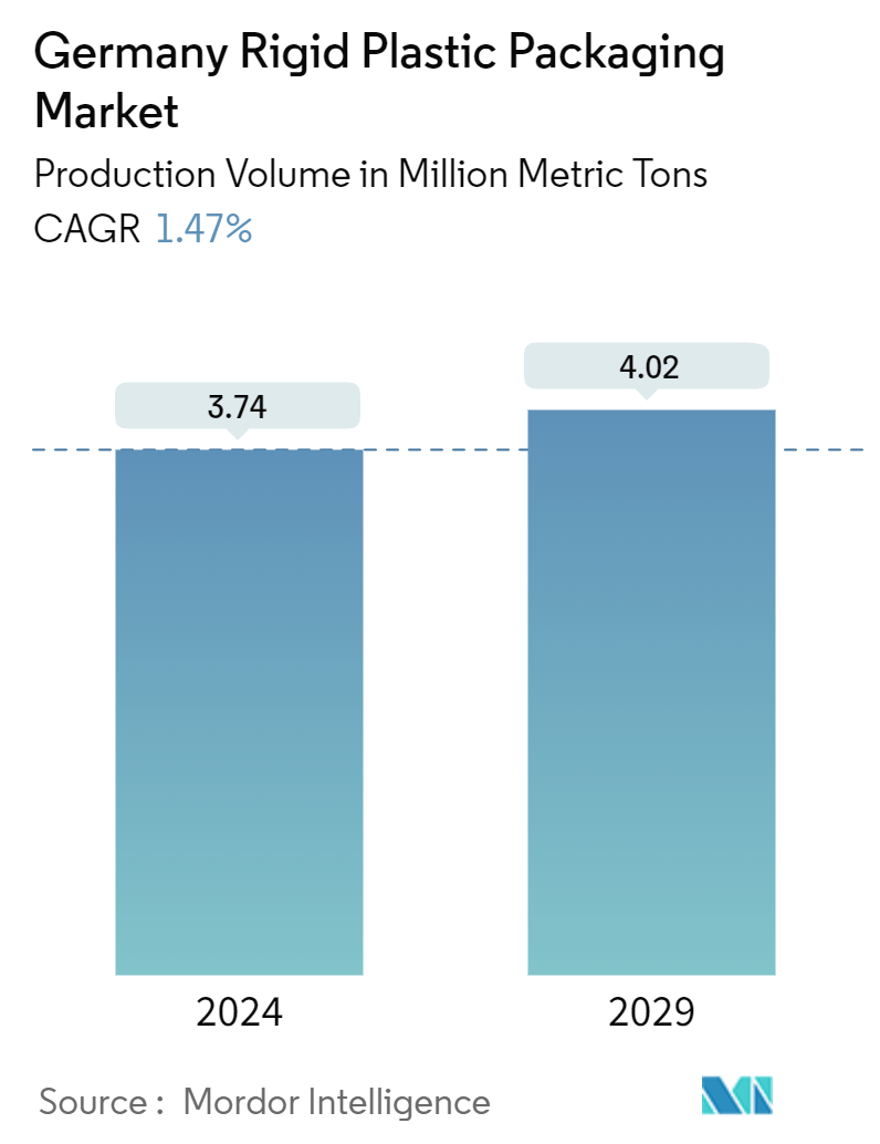 Germany Rigid Plastic Packaging Market Summary