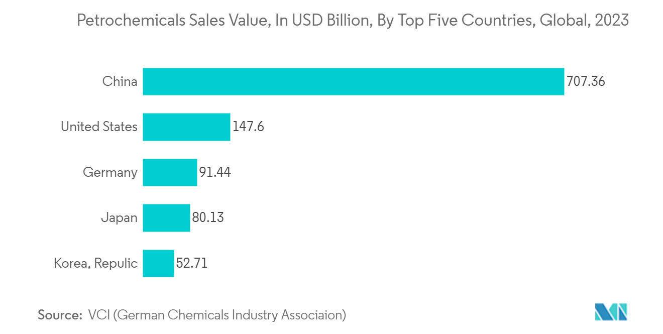 Germany Rigid Plastic Packaging Market: Petrochemicals Sales Value, In USD Billion, By Leading Countries, Global, 2023