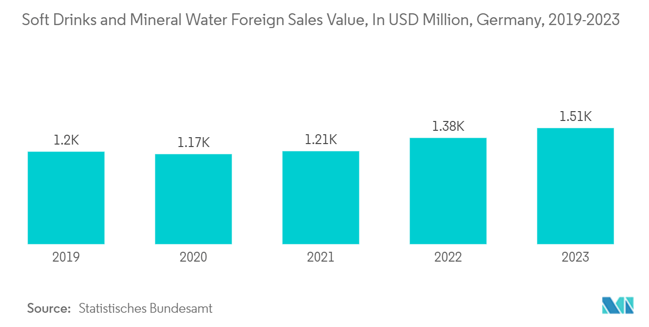 Germany Rigid Plastic Packaging Market: Soft Drinks and Mineral Water Foreign Sales Value, In USD Million, 2019-2023