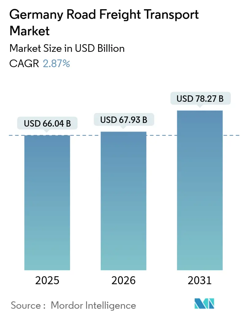 Germany Road Freight Transport Market (2025 - 2030)
