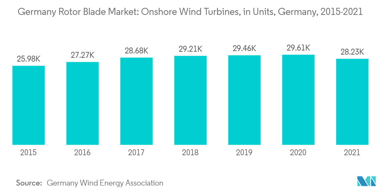 ドイツのローターブレード市場陸上風力タービン：単位、ドイツ、2015-2021年