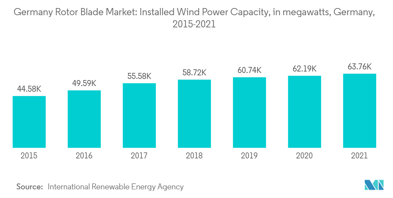 ドイツのローターブレード市場ドイツの風力発電設備容量（メガワット）、2015-2021年