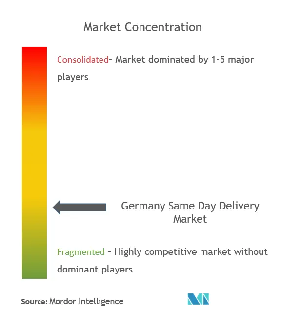 Germany Same Day Delivery Market - Market concentration.png