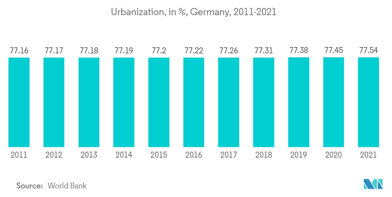 Germany Satellite-based Earth Observation Market: Urbanization, in %, Germany, 2011-2021