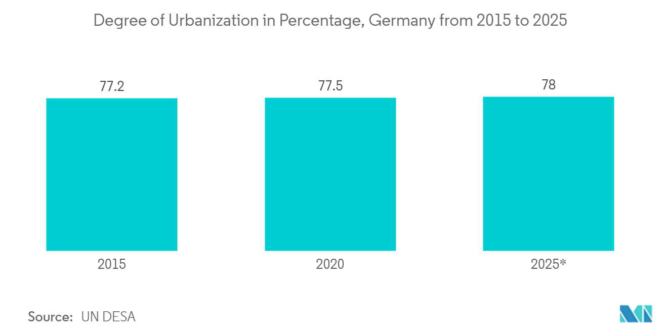 Germany Satellite-based Earth Observation Market: Degree of Urbanization in Percentage, Germany from 2015 to 2025