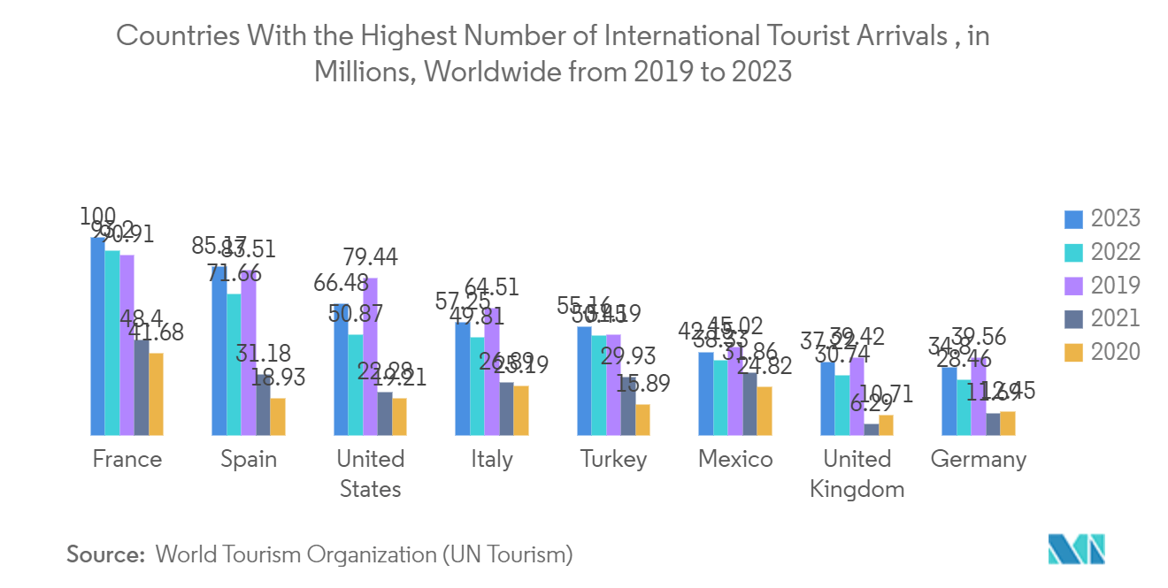 Germany Satellite-based Earth Observation Market: Countries With the Highest Number of International Tourist Arrivals , in Millions, Worldwide from 2019 to 2023