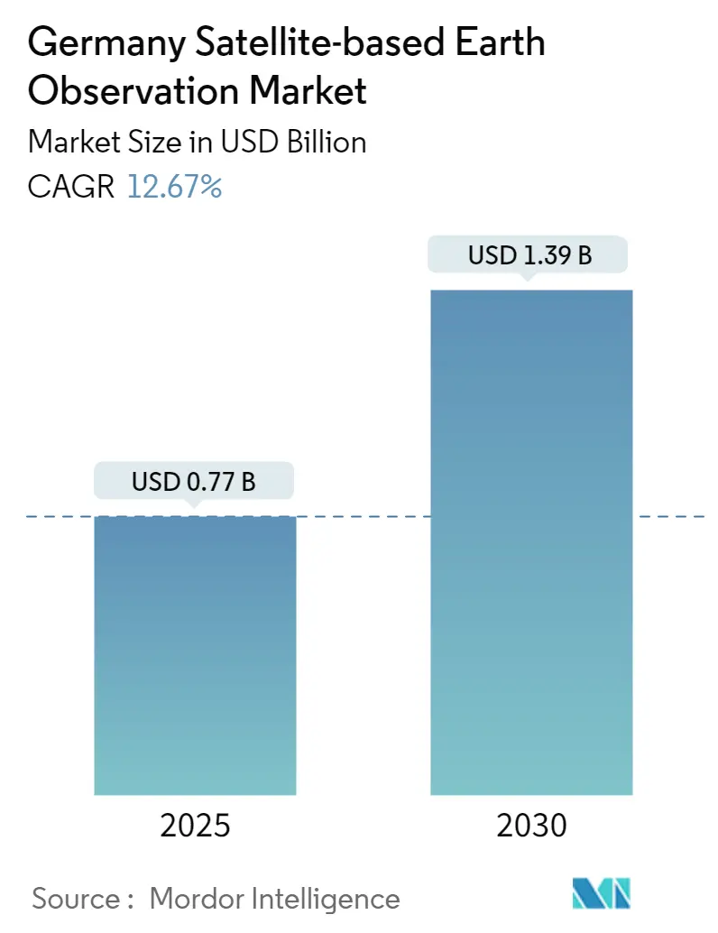 Germany Satellite-based Earth Observation Market Size Germany Satellite-based Earth Observation Market Summary