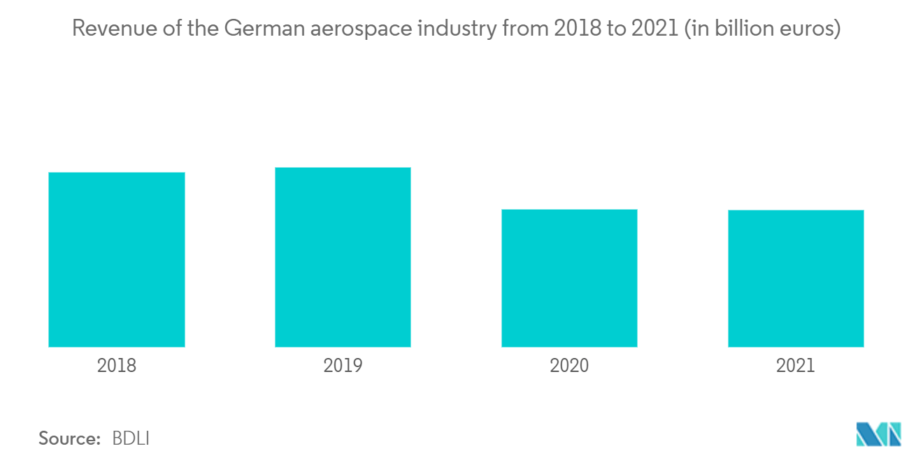 ドイツの衛星通信市場2018年から2021年までのドイツ航空宇宙産業の収益（単位：億ユーロ）