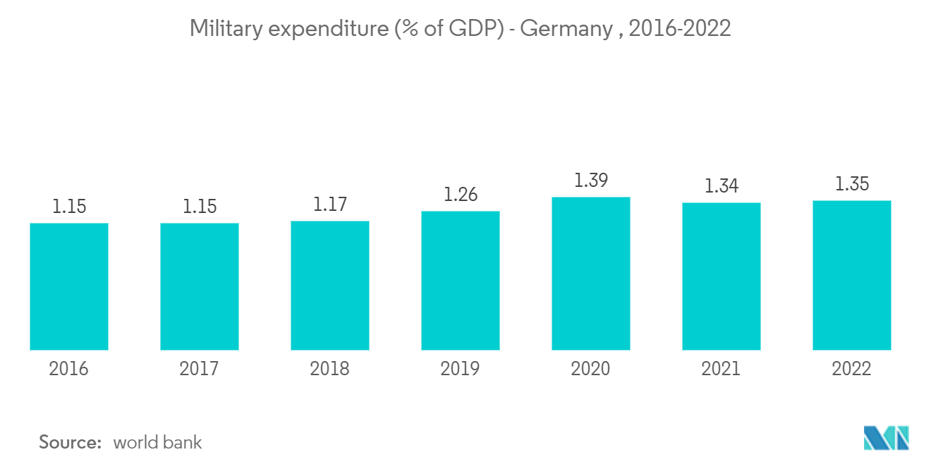 Germany Satellite Communications Market: Military expenditure (% of GDP) - Germany , 2016-2022