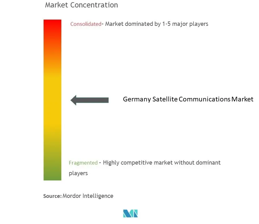 ドイツの衛星通信市場の集中度