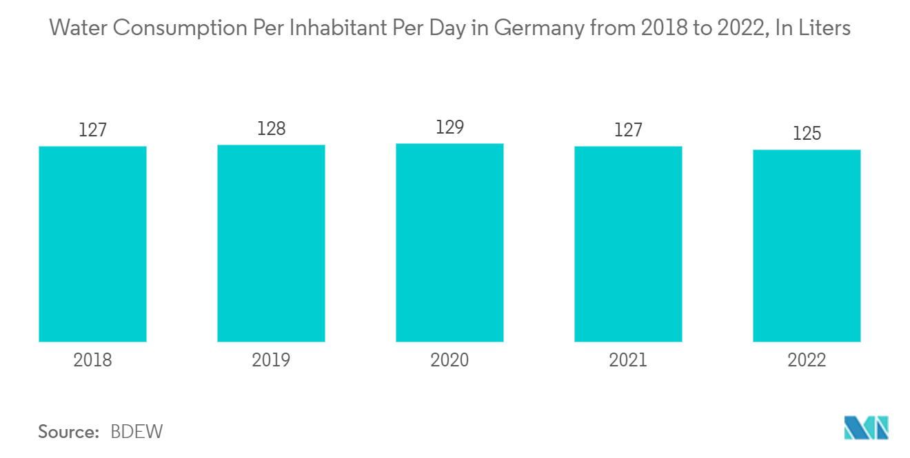 Germany Satellite Imagery Services Market: Water Consumption Per Inhabitant Per Day in Germany from 2018 to 2022, In Liters