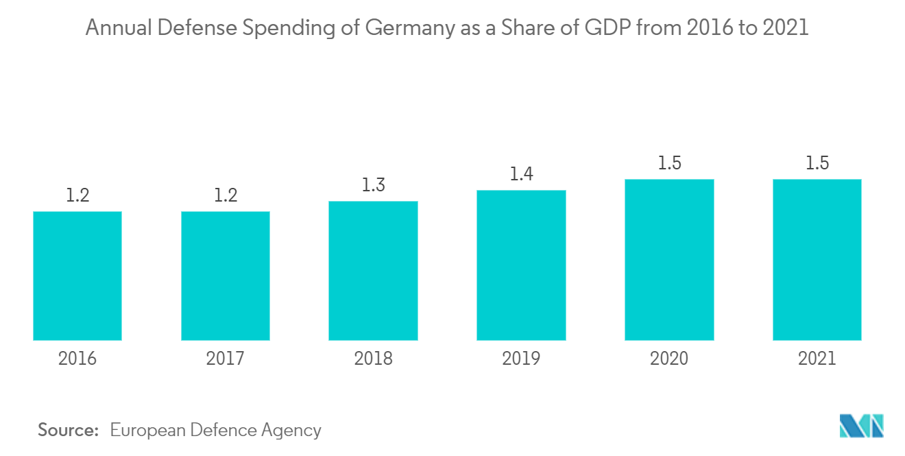 ドイツの衛星画像サービス市場2016年から2021年までのドイツの年間国防費の対GDP比