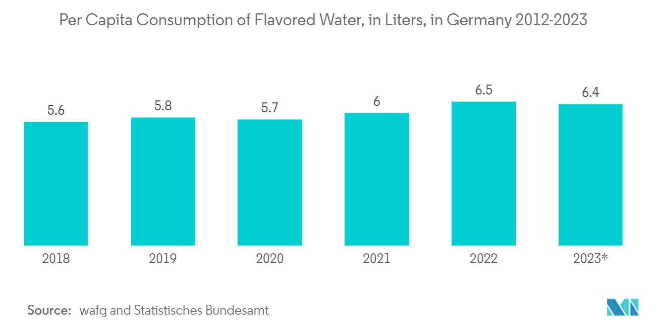 Germany Satellite Imagery Services Market: Water Consumption Per Inhabitant Per Day in Germany from 2018 to 2022, In Liters