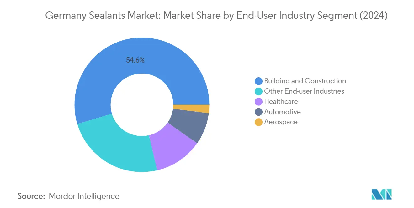 Market Analysis of Germany Sealants Market: Chart for End User Industry
