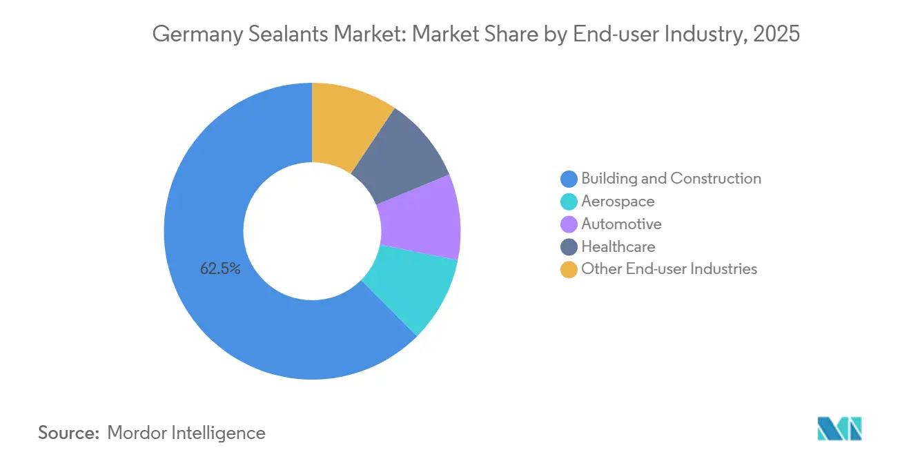 Germany Sealants Market: Market Share by End-user Industry