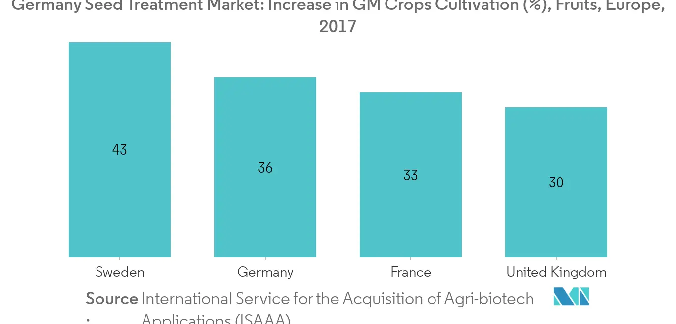 Cultures génétiquement modifiées en Allemagne