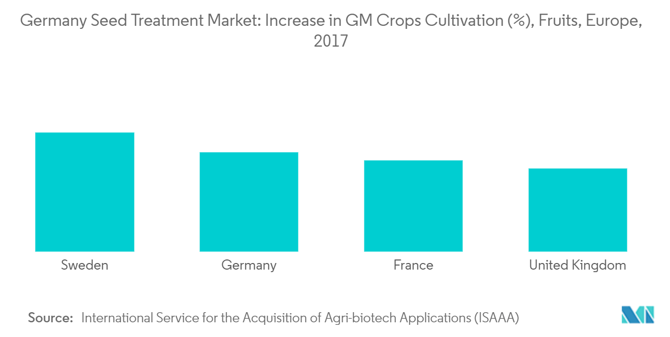 Germany Seed Treatment Market: Increase in GM Crops Cultivation (%), Fruits, Europe, 2017