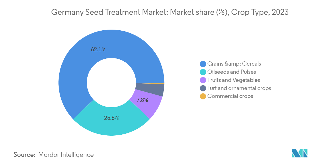 Germany Seed Treatment Market: Market share (%), Crop Type,  2023