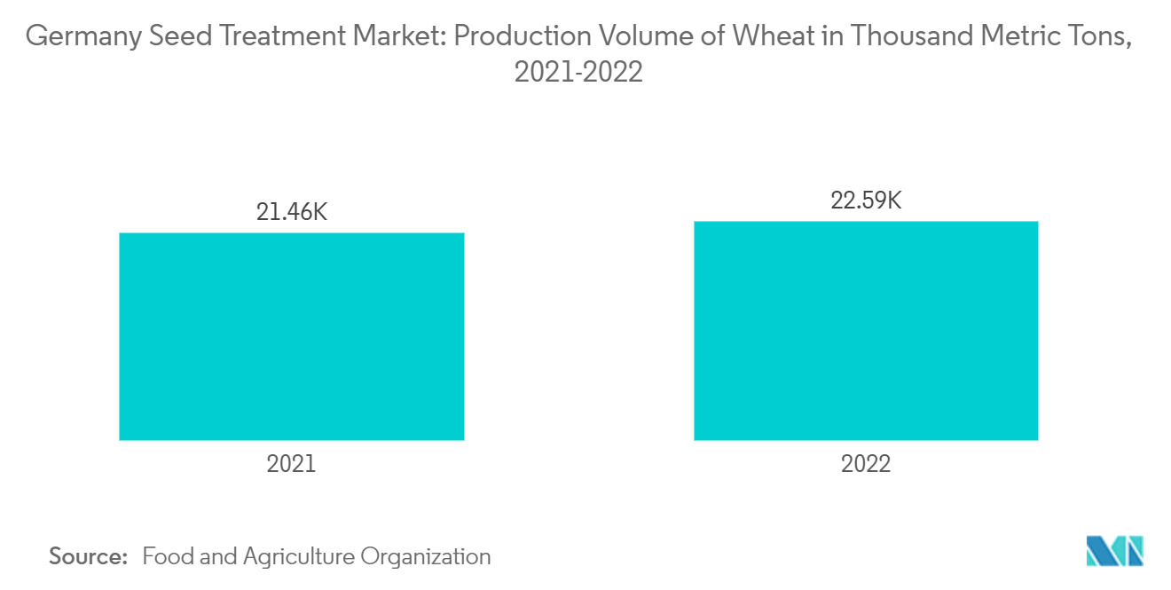 Germany Seed Treatment Market: Production Volume of Wheat in Thousand Metric Tons, 2021-2022