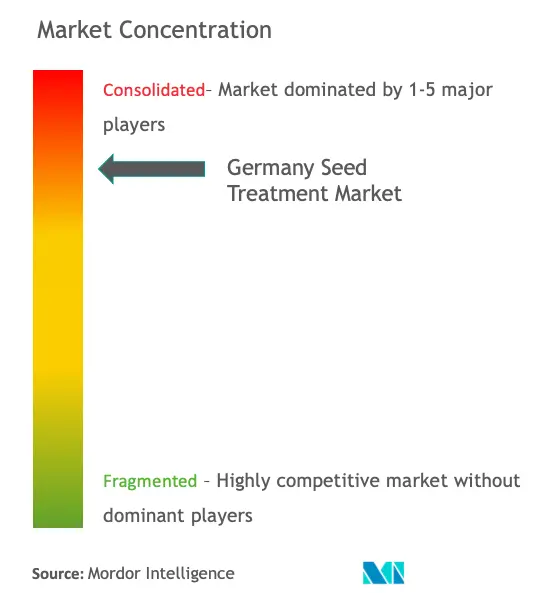 Germany Seed Treatment Market Concentration