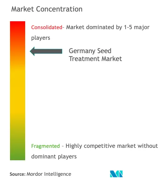 Traitement des semences en AllemagneConcentration du marché