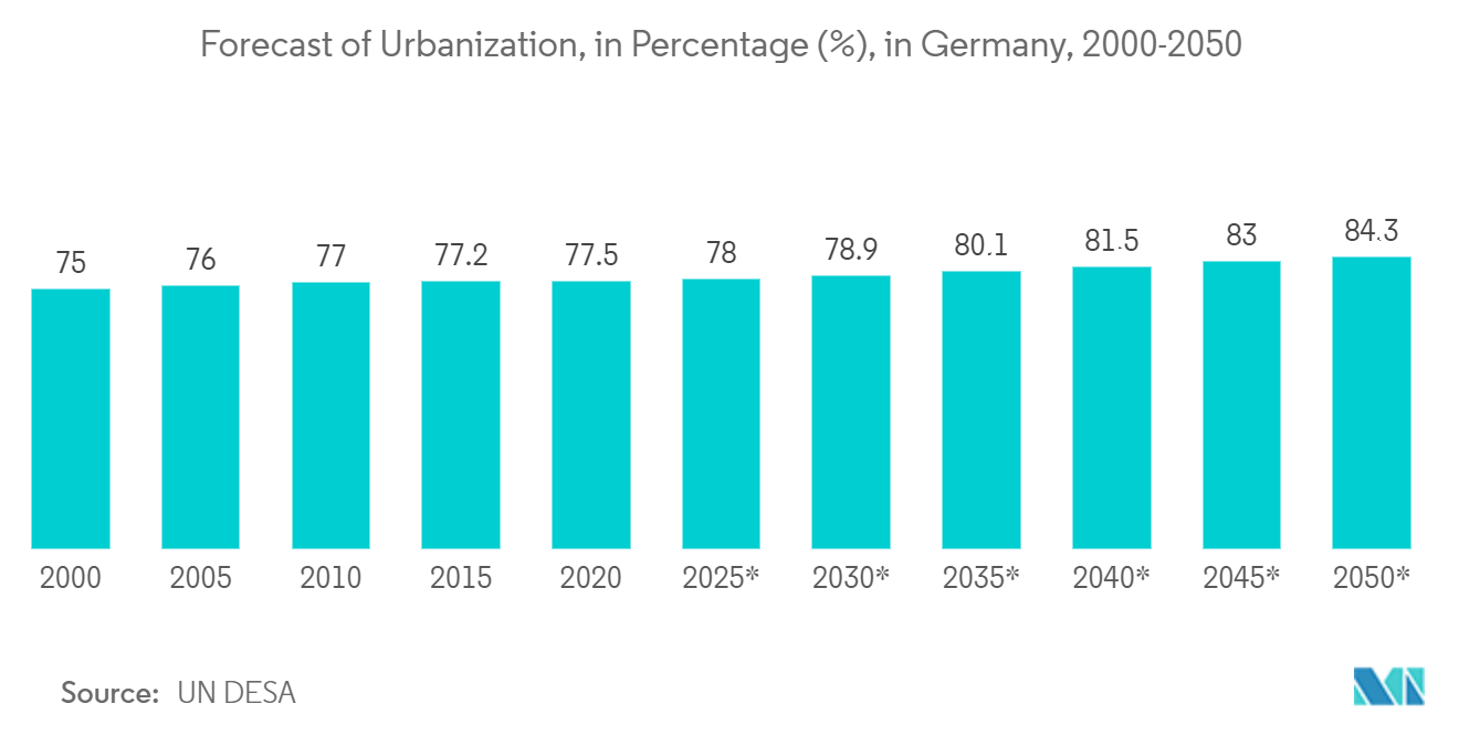 ドイツのセルフストレージ市場ドイツの都市化予測（パーセント）：2000-2050年