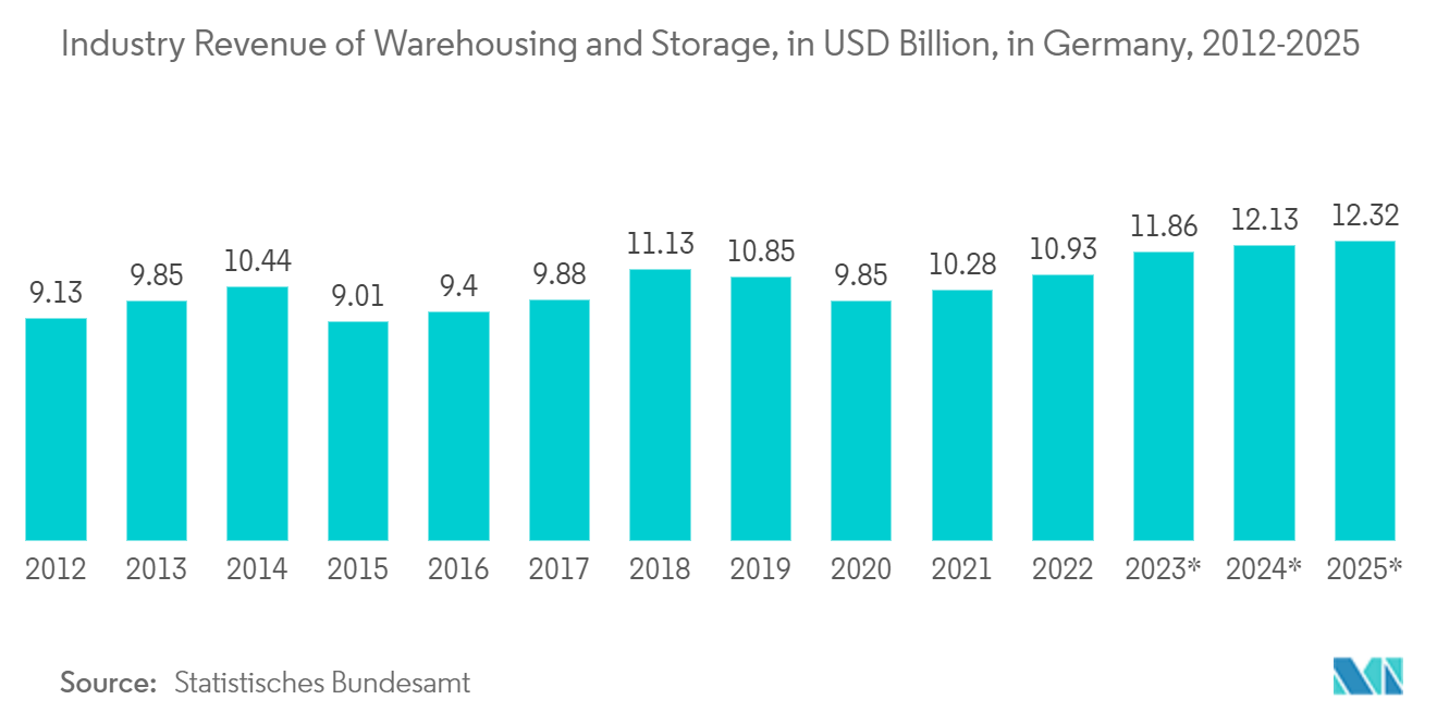 Germany Self-Storage Market: Industry Revenue of Warehousing and Storage, in USD Billion, in Germany, 2012-2025