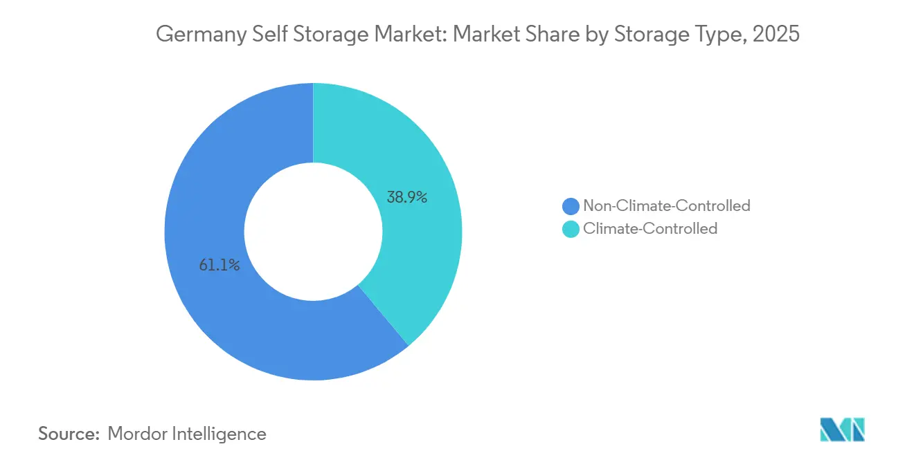 Germany Self Storage Market: Market Share by Storage Type