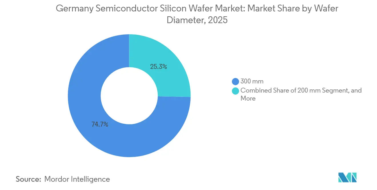 Germany Semiconductor Silicon Wafer Market: Market Share by Wafer Diameter