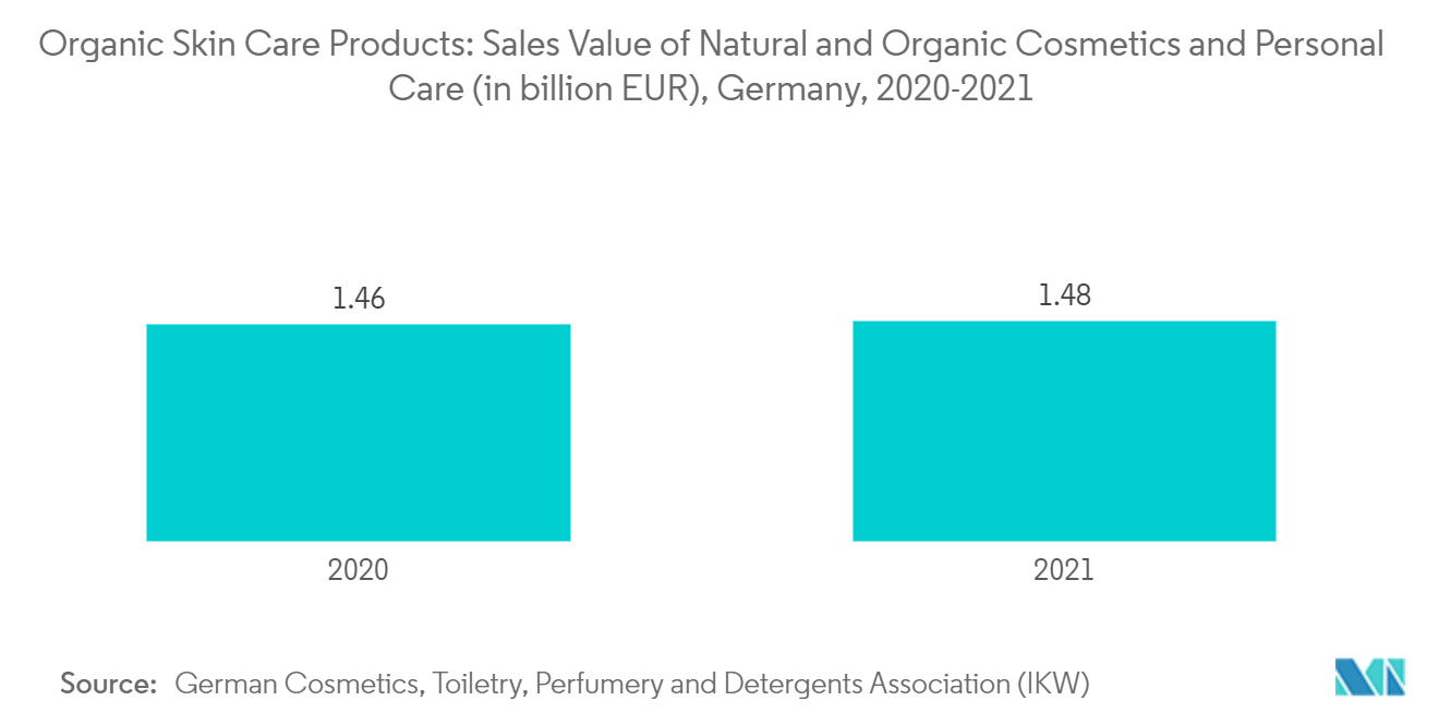オーガニックスキンケア製品ナチュラル・オーガニック化粧品とパーソナルケアの販売額（単位：億ユーロ）、ドイツ、2020-2021年