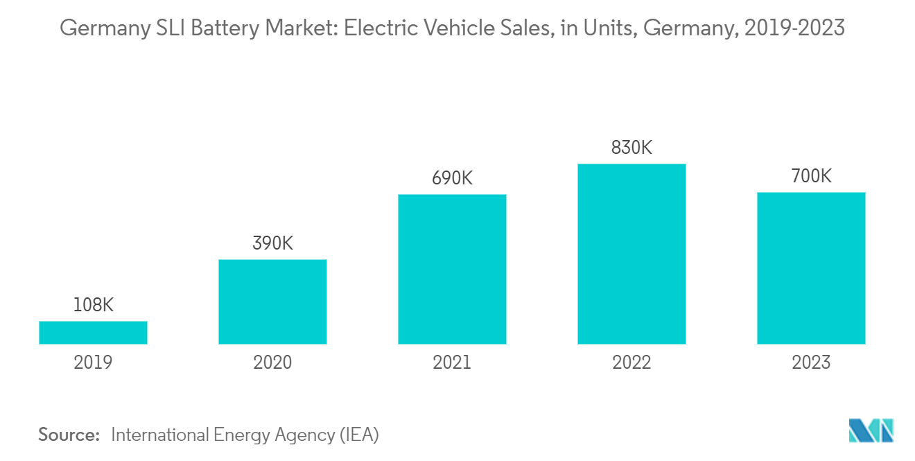 Germany SLI Battery Market: Electric Vehicle Sales, in Units, Germany, 2019-2023