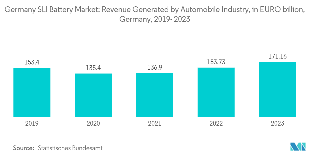 Germany SLI Battery Market: Revenue Generated by Automobile Industry, in EURO billion, Germany, 2019- 2023