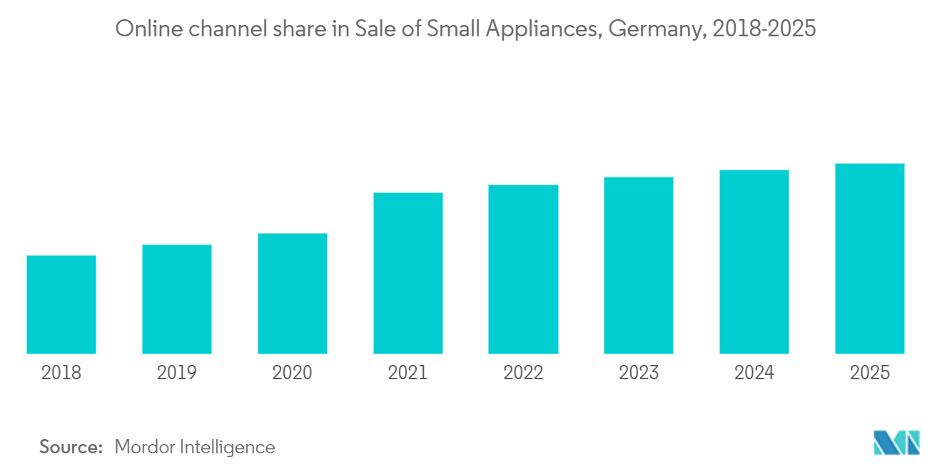 ドイツ小型家電市場-小型家電販売におけるオンラインチャネルシェア、ドイツ、2018-2025年
