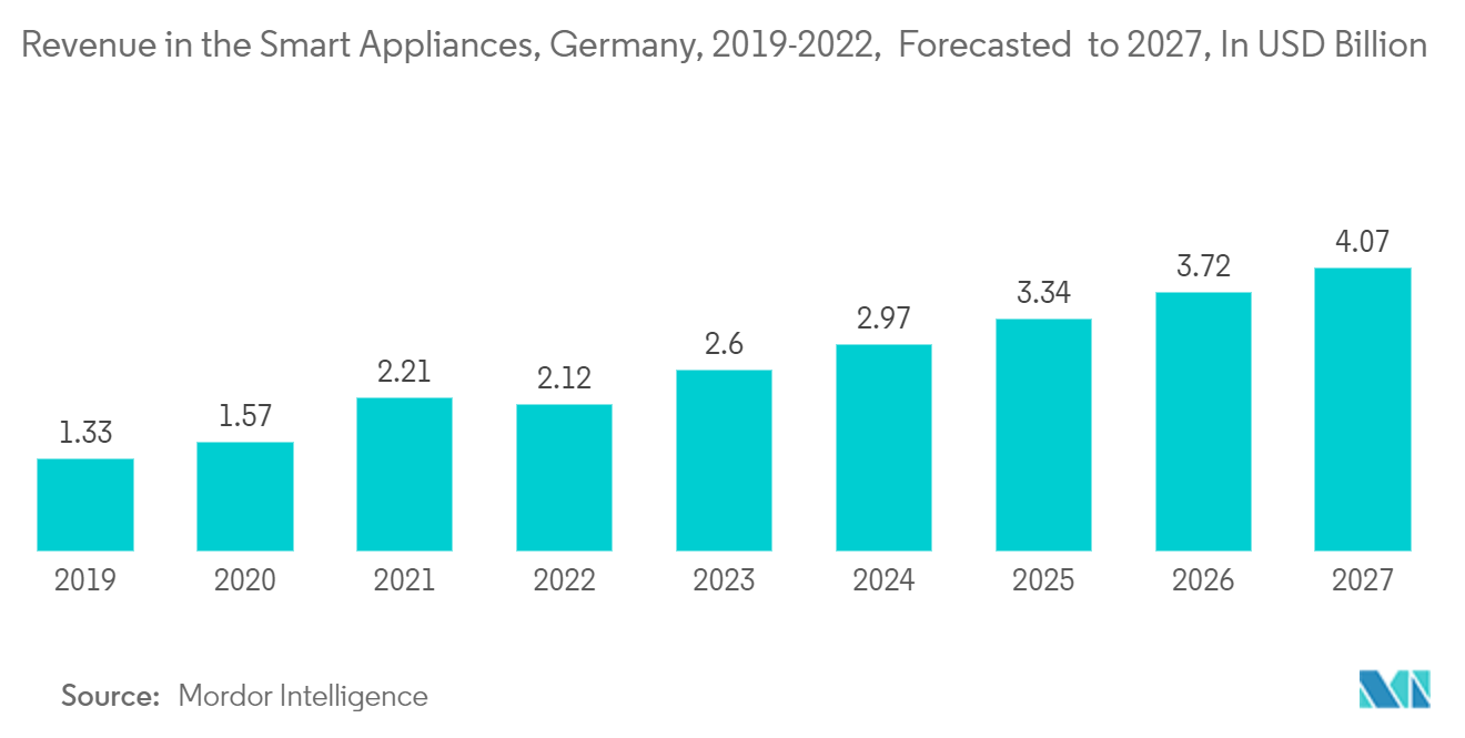 德国小家电市场 - 德国智能家电收入，2018-2022 年，预测至 2027 年，单位：十亿美元