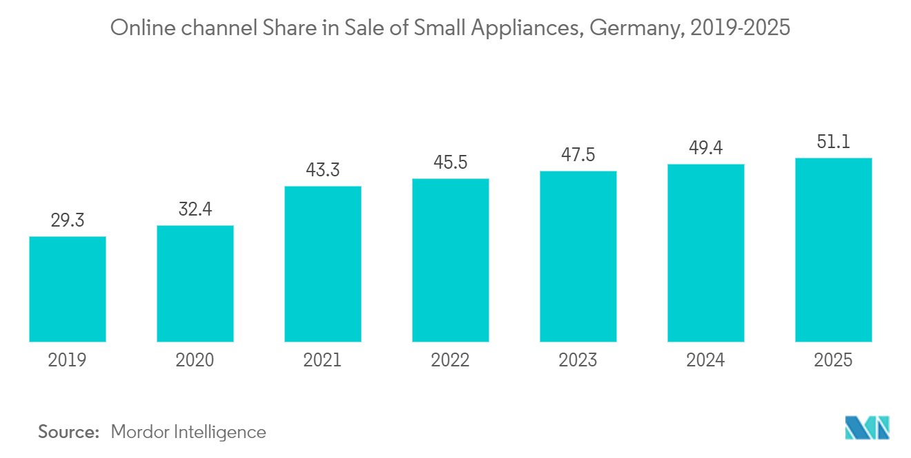سوق الأجهزة المنزلية الصغيرة في ألمانيا - حصة القناة عبر الإنترنت في بيع الأجهزة الصغيرة، ألمانيا، 2018-2025