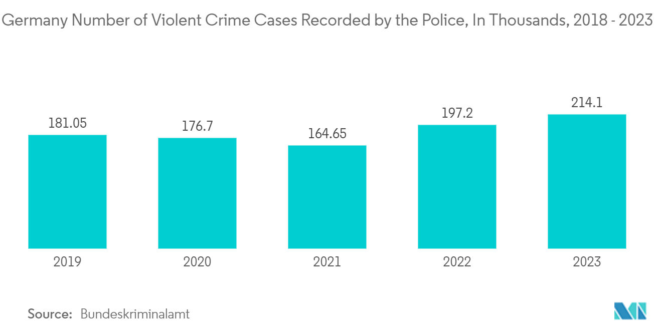 Germany Smart Home Market: Germany Number of Violent Crime Cases Recorded by the Police, In Thousands, 2018 - 2023