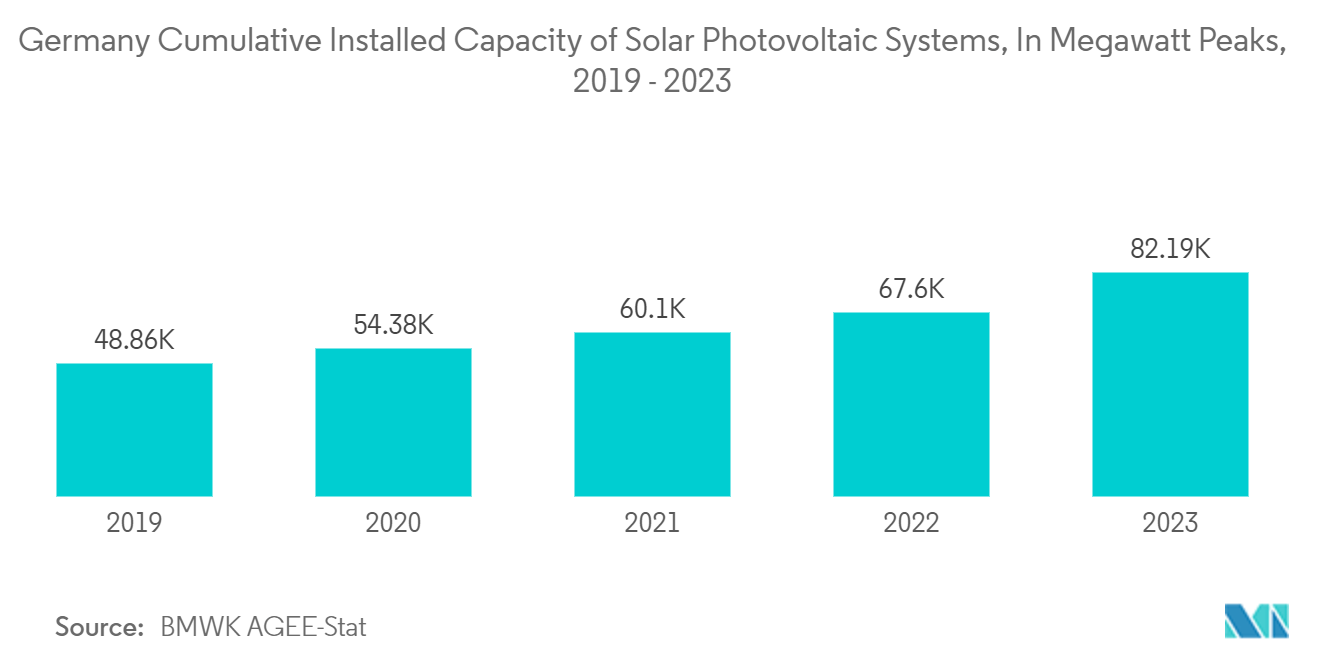 Germany Cumulative Installed Capacity of Solar Photovoltaic Systems, In Megawatt Peaks, 2019 - 2023