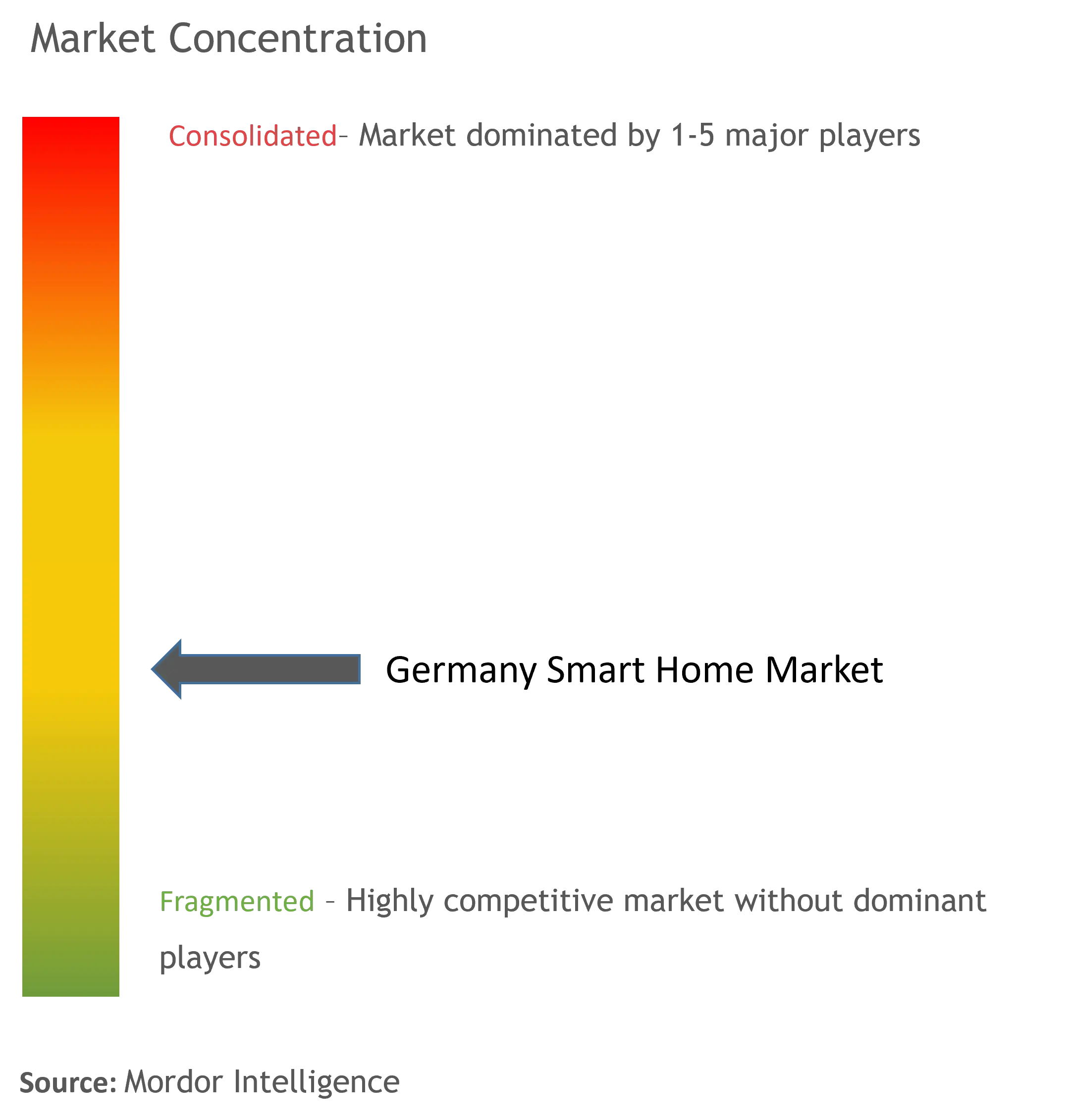 Germany Smart Home Market Concentration