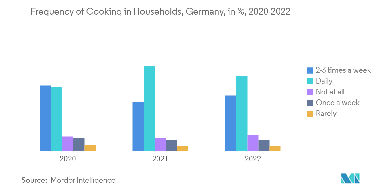 Germany Smokeless Indoor Grills Market: Frequency of Cooking in Households, Germany, in %, 2020-2022