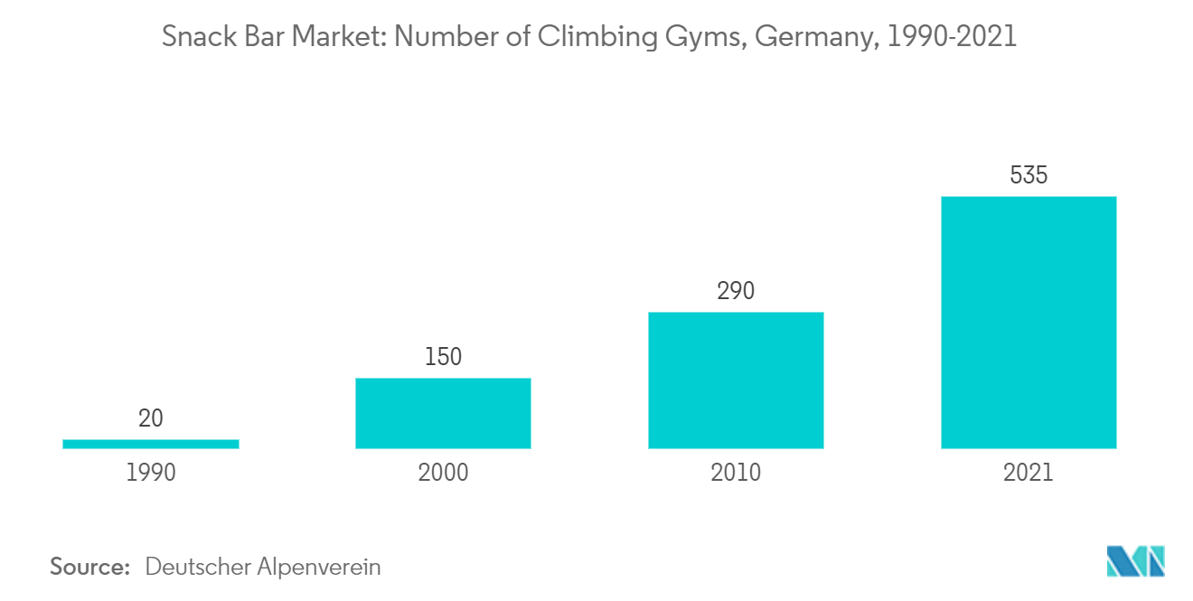 Germany Snack Bar Market: Number of Climbing Gyms, Germany, 1990-2021