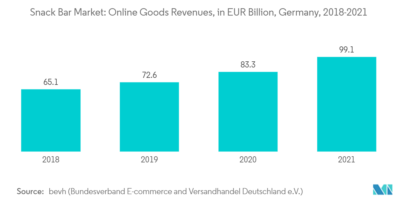 Germany Snack Bar Market: Online Goods Revenues, in EUR Billion, Germany, 2018-2021