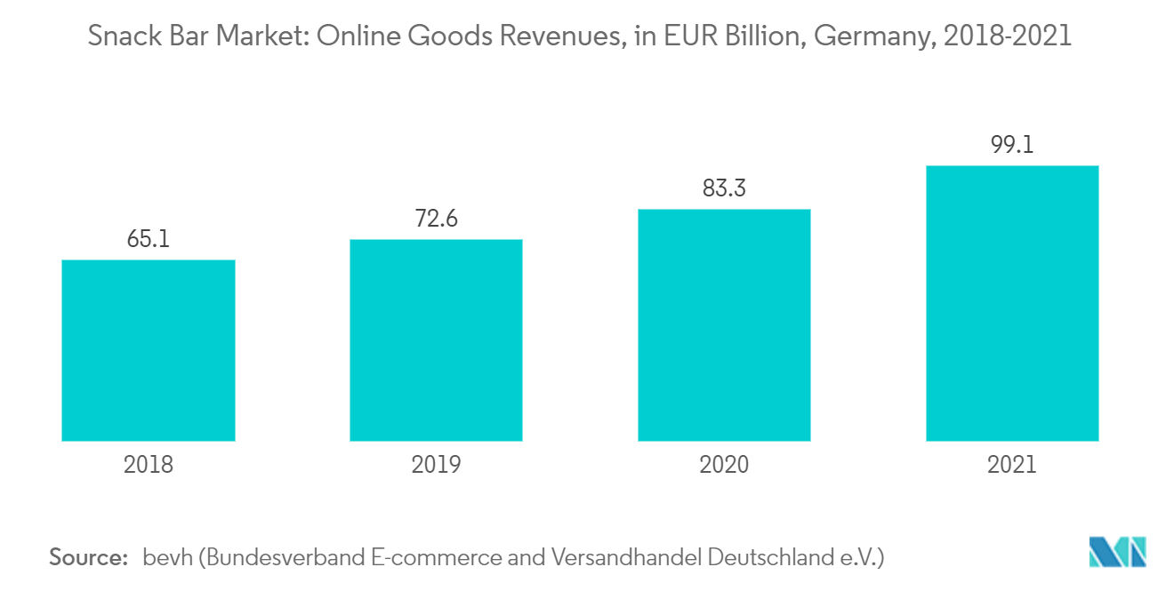 ドイツのスナックバー市場オンライン商品売上高（億ユーロ）、ドイツ、2018-2021年