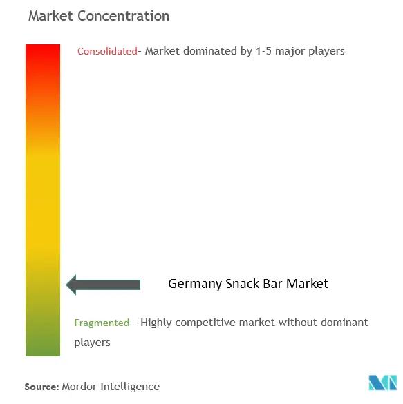 Concentración del mercado de snacks en Alemania