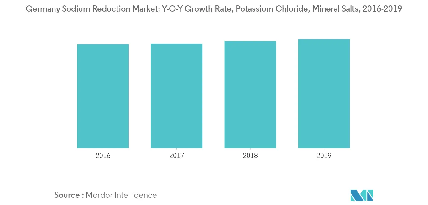 Germany Sodium Reduction Market2