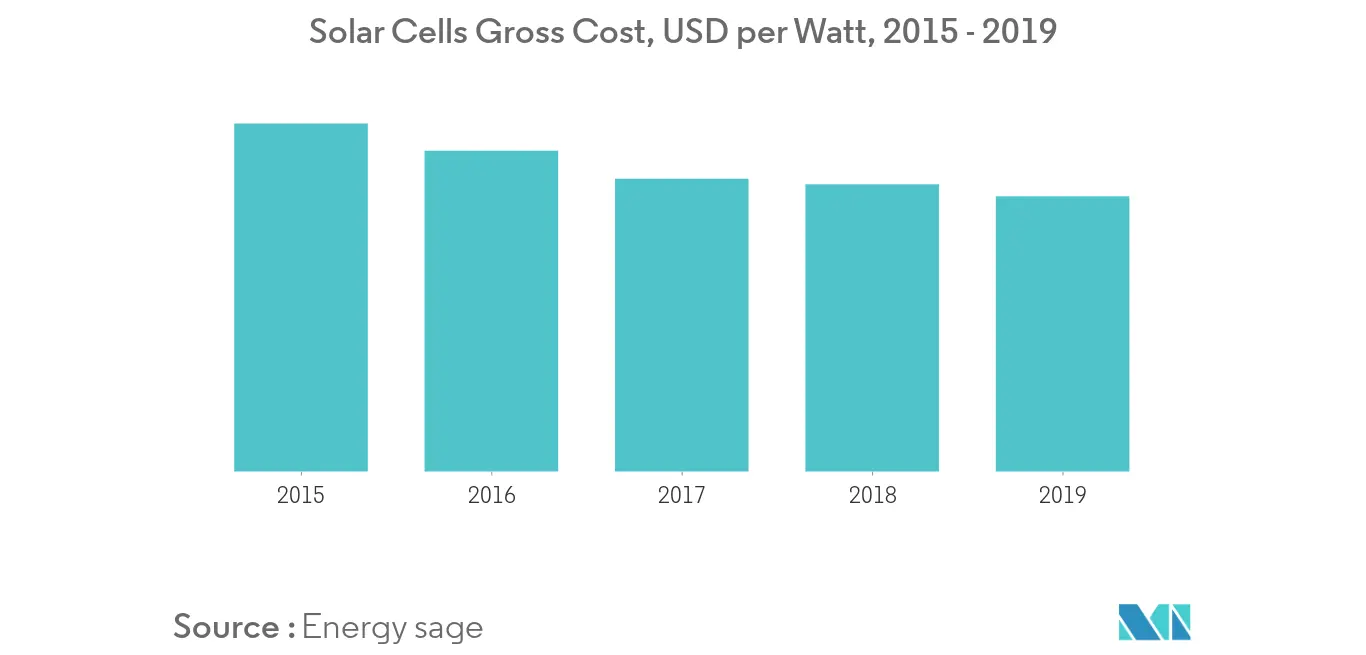 Solar cells cost per watt