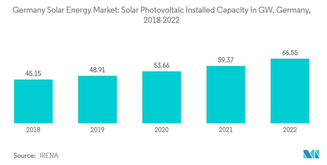 Mercado de Energia Solar da Alemanha: Capacidade Instalada de Energia Solar Fotovoltaica em GW, Alemanha, 2018-2022