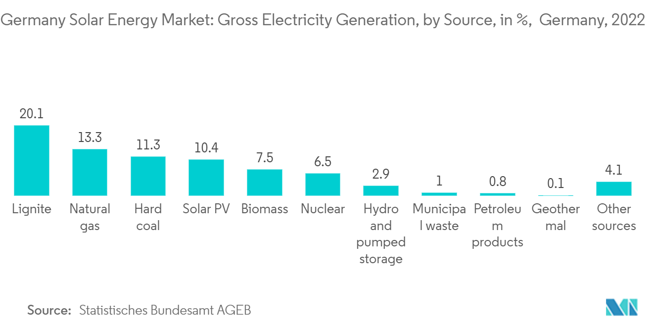 Mercado de Energia Solar da Alemanha: Geração Bruta de Eletricidade, por Fonte, em %, Alemanha, 2022